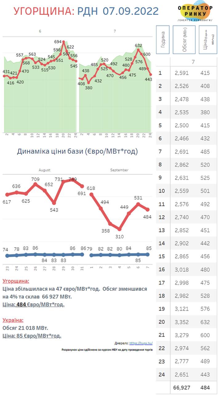 Ціна на електроенергію в Європі знову в 6 разів вища за українську, - "Оператор ринку"